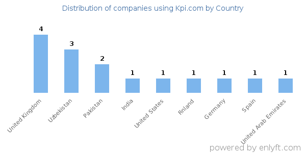 Kpi.com customers by country