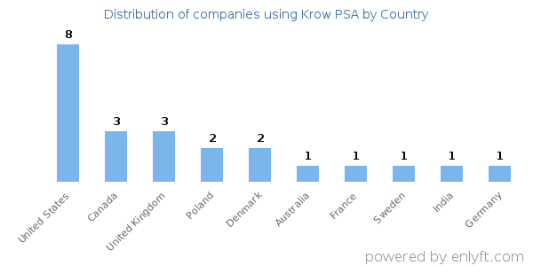 Krow  PSA customers by country