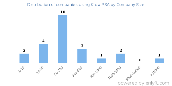 Companies using Krow  PSA, by size (number of employees)
