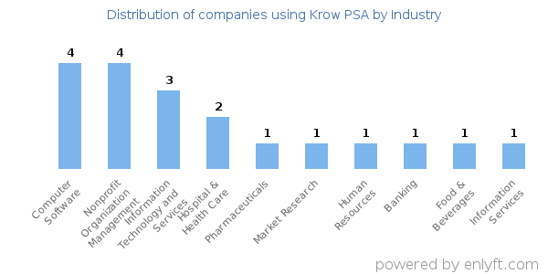 Companies using Krow  PSA - Distribution by industry