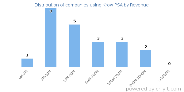 Krow  PSA clients - distribution by company revenue