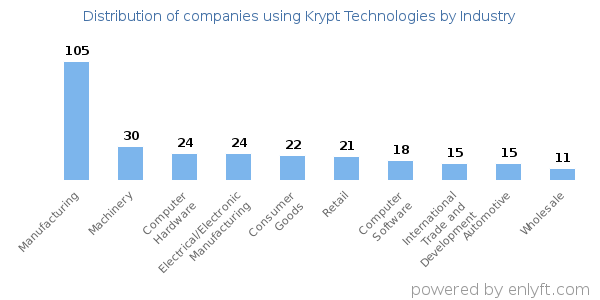 Companies using Krypt Technologies - Distribution by industry