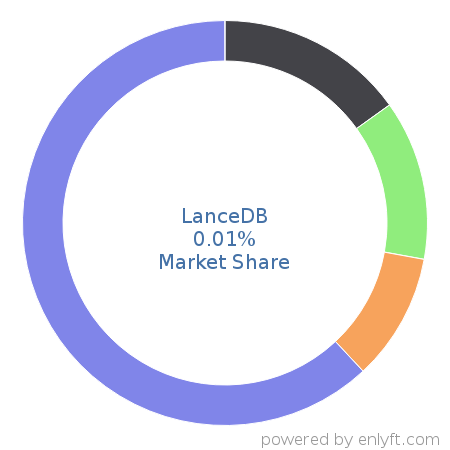 LanceDB market share in Database Management System is about 0.01%
