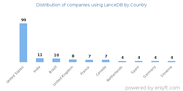 LanceDB customers by country