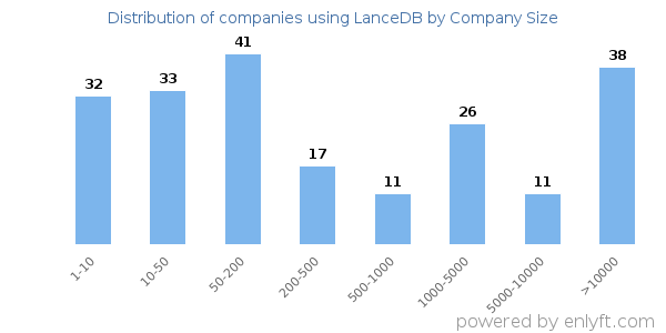 Companies using LanceDB, by size (number of employees)