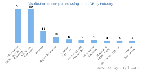 Companies using LanceDB - Distribution by industry