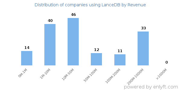LanceDB clients - distribution by company revenue