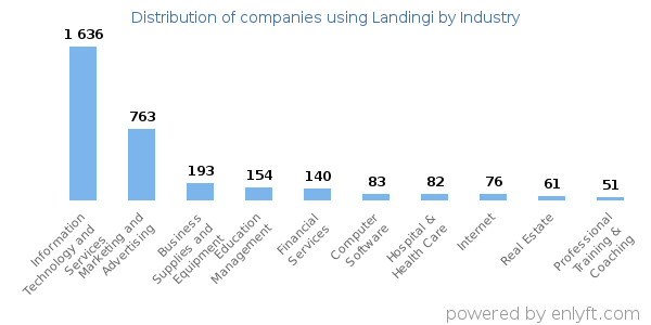 Companies using Landingi - Distribution by industry