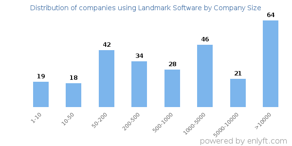 Companies using Landmark Software, by size (number of employees)