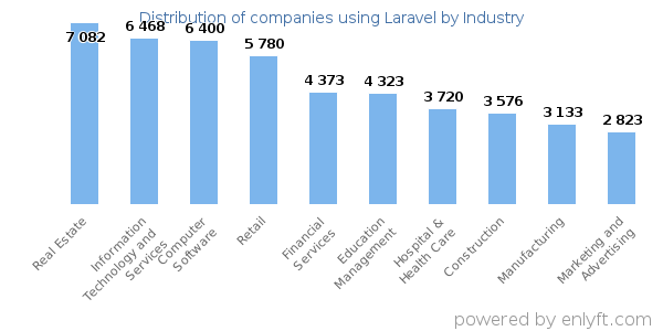 Companies using Laravel - Distribution by industry