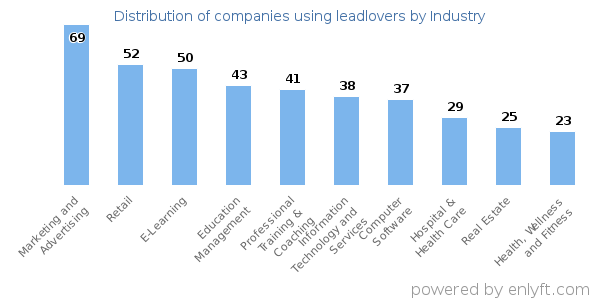 Companies using leadlovers - Distribution by industry