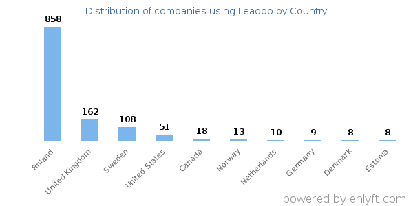 Leadoo customers by country