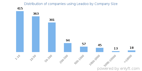 Companies using Leadoo, by size (number of employees)
