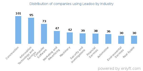 Companies using Leadoo - Distribution by industry