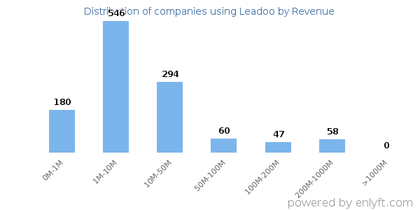 Leadoo clients - distribution by company revenue