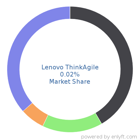 Lenovo ThinkAgile market share in Server Hardware is about 0.02%