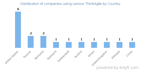 Lenovo ThinkAgile customers by country