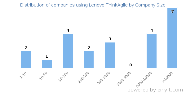 Companies using Lenovo ThinkAgile, by size (number of employees)