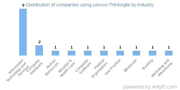 Companies using Lenovo ThinkAgile - Distribution by industry