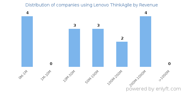Lenovo ThinkAgile clients - distribution by company revenue