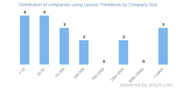 Companies using Lenovo ThinkBook, by size (number of employees)