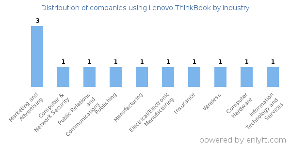 Companies using Lenovo ThinkBook - Distribution by industry