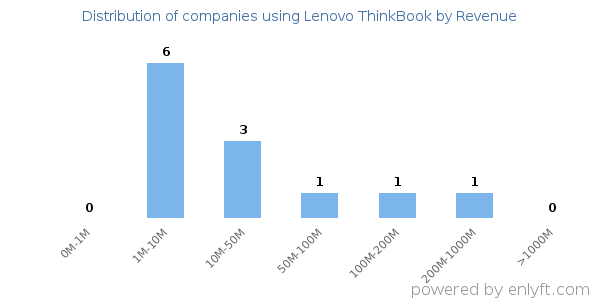 Lenovo ThinkBook clients - distribution by company revenue