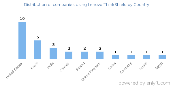 Lenovo ThinkShield customers by country