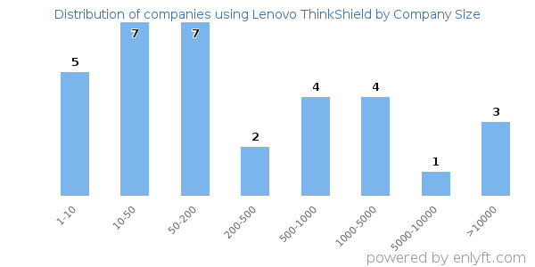 Companies using Lenovo ThinkShield, by size (number of employees)