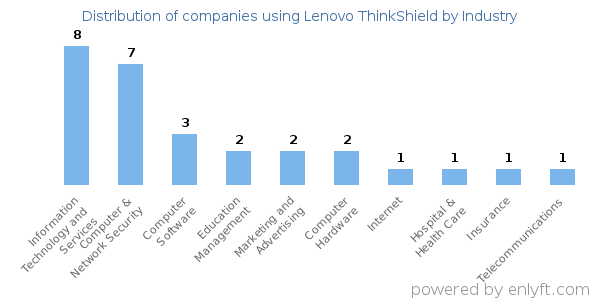 Companies using Lenovo ThinkShield - Distribution by industry