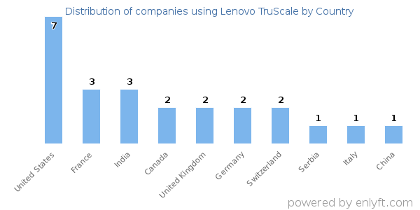 Lenovo TruScale customers by country