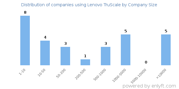 Companies using Lenovo TruScale, by size (number of employees)