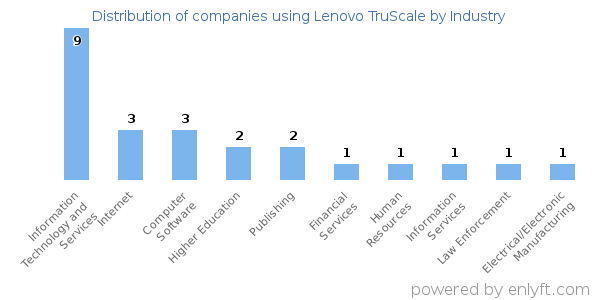 Companies using Lenovo TruScale - Distribution by industry