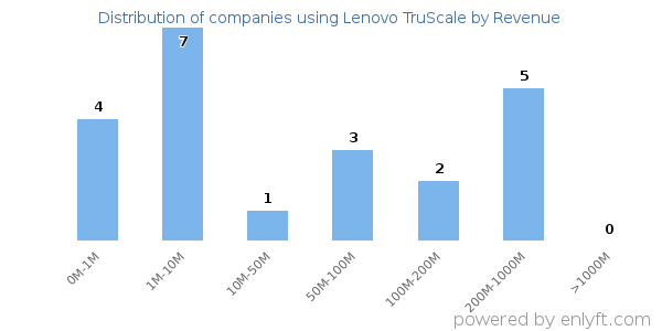 Lenovo TruScale clients - distribution by company revenue
