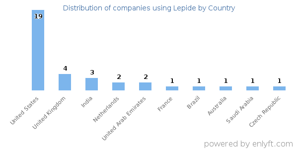 Lepide customers by country