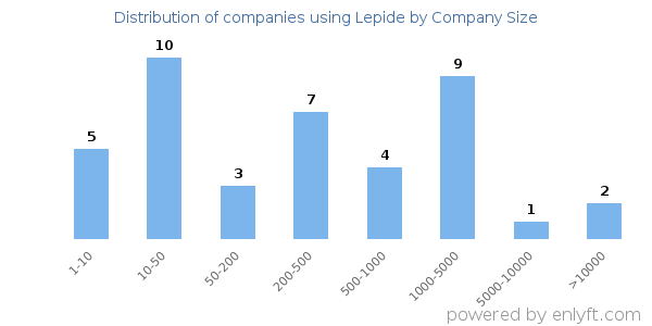 Companies using Lepide, by size (number of employees)