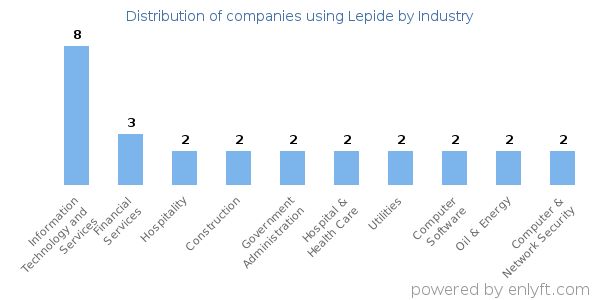 Companies using Lepide - Distribution by industry
