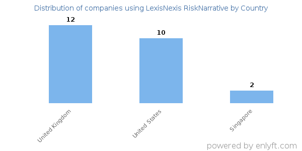 LexisNexis RiskNarrative customers by country