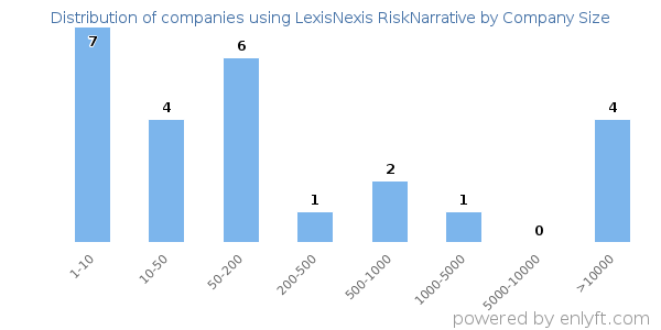 Companies using LexisNexis RiskNarrative, by size (number of employees)