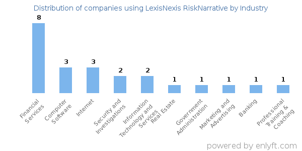 Companies using LexisNexis RiskNarrative - Distribution by industry