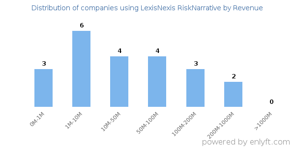 LexisNexis RiskNarrative clients - distribution by company revenue