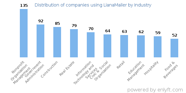 Companies using LianaMailer - Distribution by industry