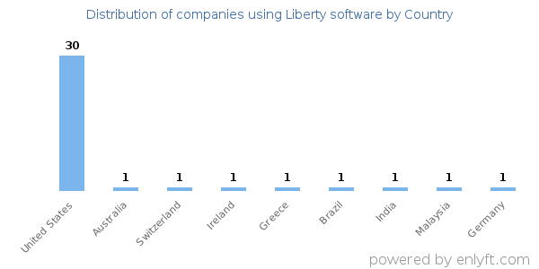 Liberty software customers by country