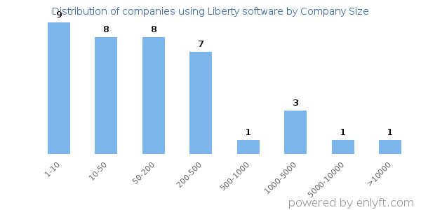 Companies using Liberty software, by size (number of employees)