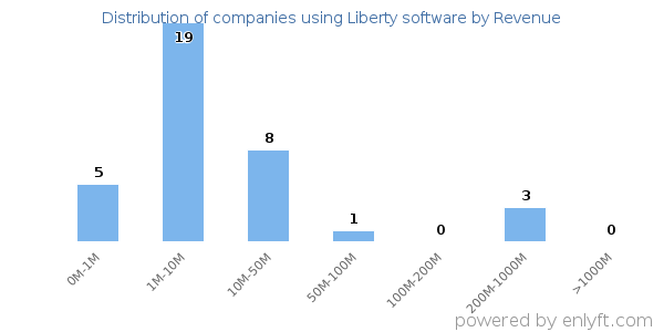 Liberty software clients - distribution by company revenue