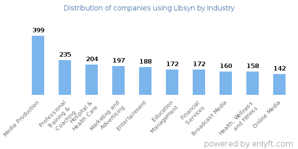 Companies using Libsyn - Distribution by industry