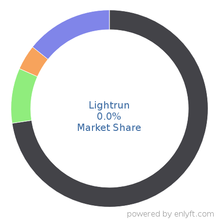 Lightrun market share in Application Performance Management is about 0.0%