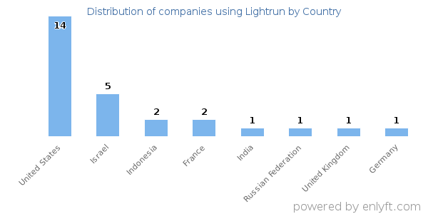 Lightrun customers by country