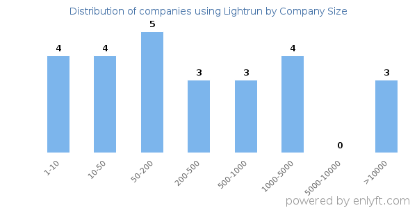 Companies using Lightrun, by size (number of employees)