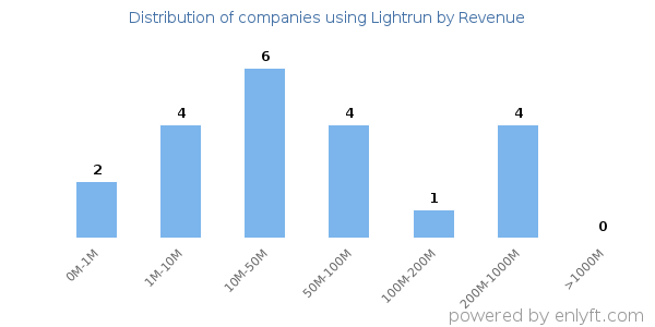Lightrun clients - distribution by company revenue